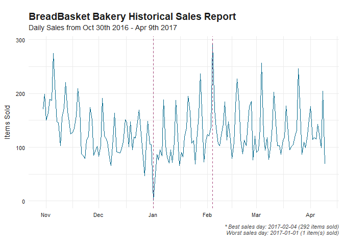 Historic Daily Sales